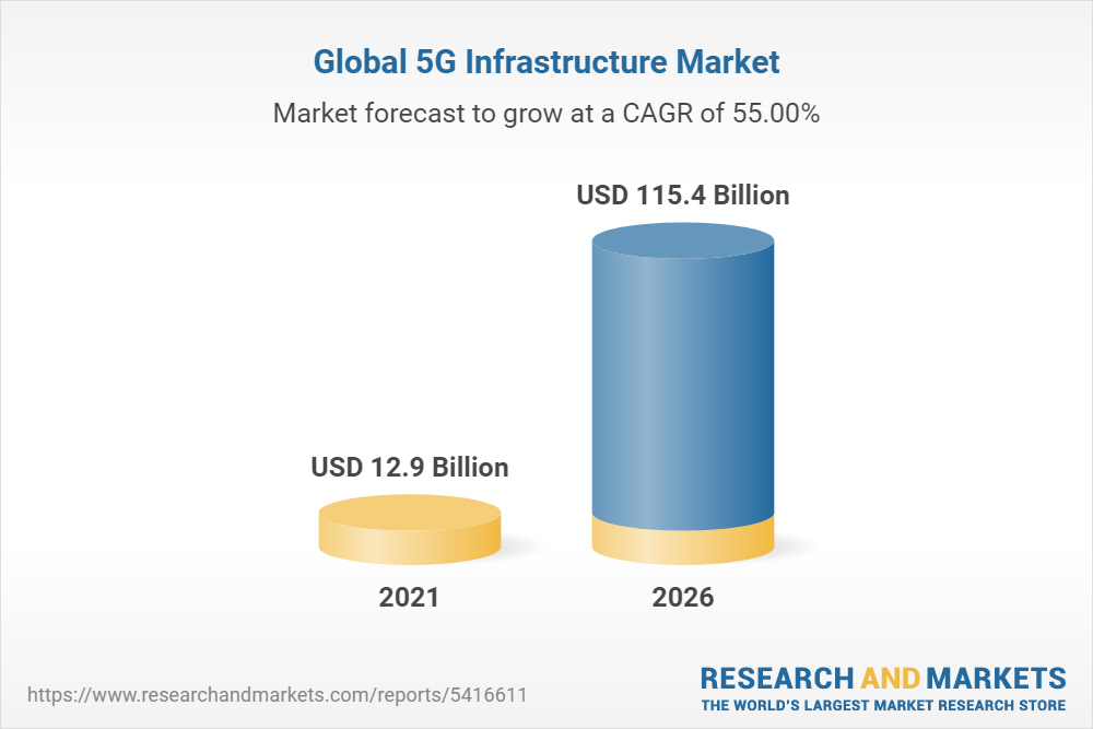 Глобальный рынок инфраструктуры 5G 2021-2026