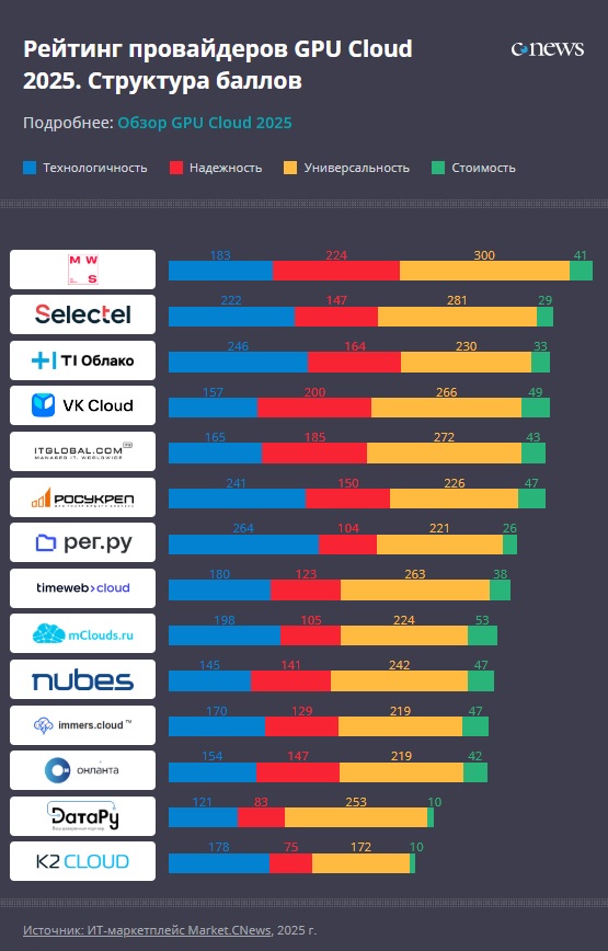 Рейтинг GPU Cloud 2025