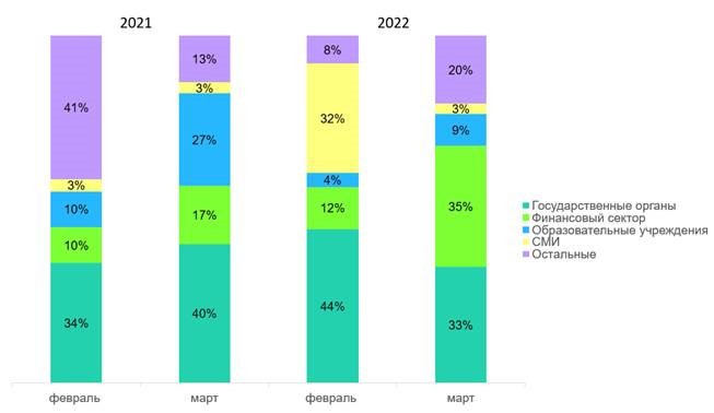 DDoS-атаки в марте 2022 года
