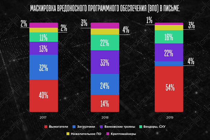 Распространение вредоносных программ в интернете 2019