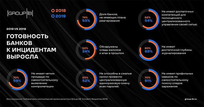 Высокотехнологичные преступления 2019 года в финансовой отрасли
