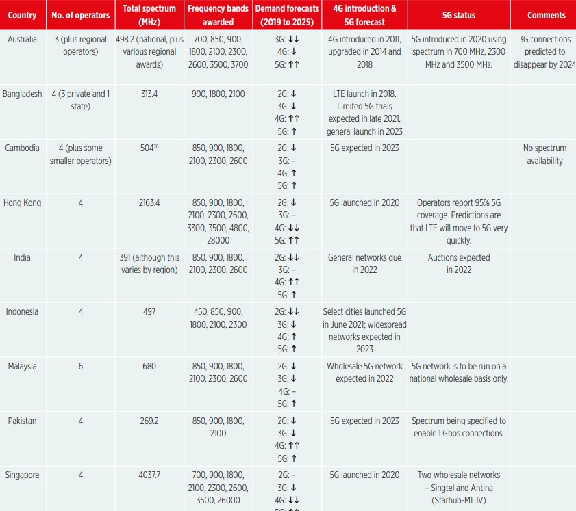 Спектр 5G в Азиатско-Тихоокеанском регионе