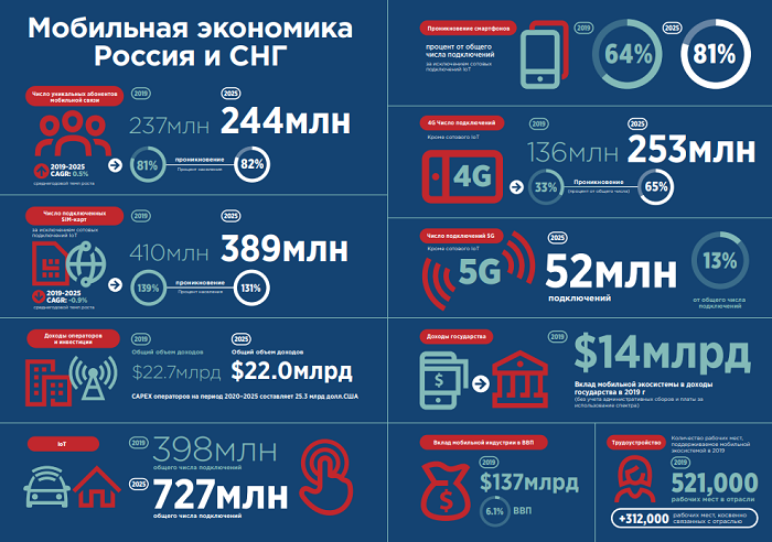 Мобильная экономика: Россия и СНГ 2020