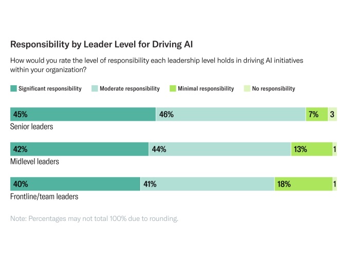 2025 Global Leadership Development Study: Fast, Fluid, and Future-Focused