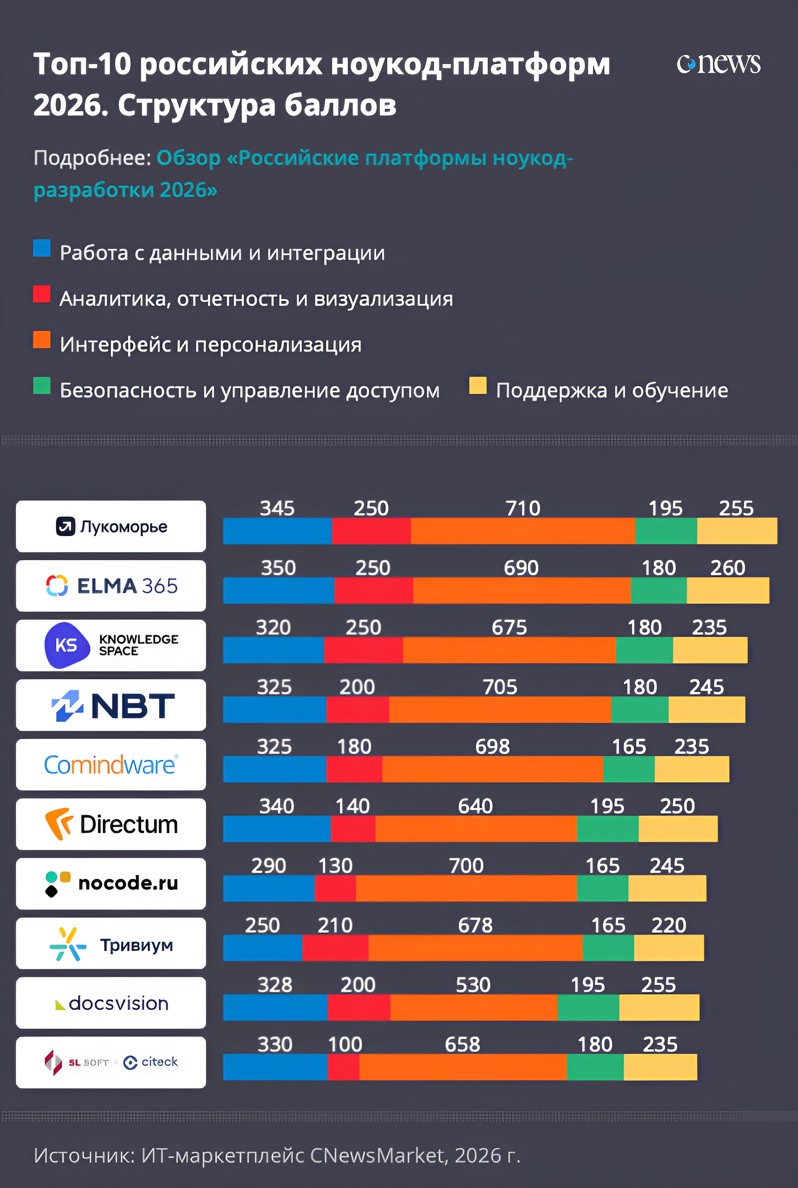 Рейтинг российских платформ No-Code-разработки за 2026 год