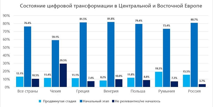 Состояние цифровых навыков в Центральной и Восточной Европе