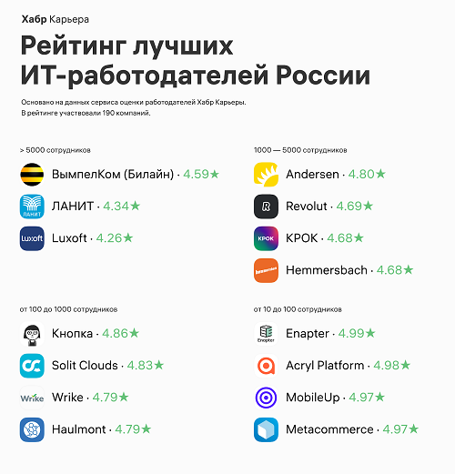 Рейтинг лучших ИТ-работодателей России