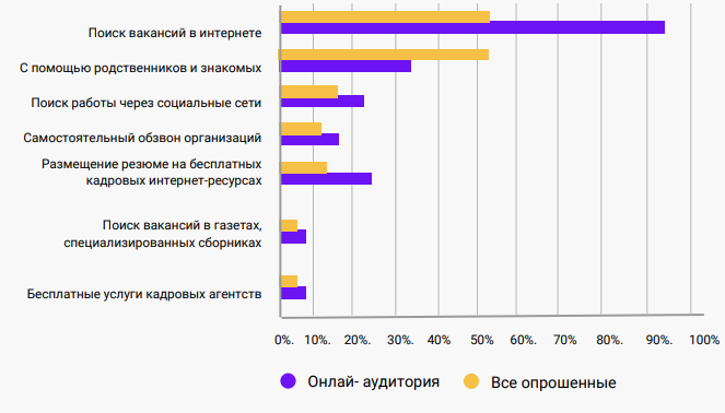 Исследование рынка массовых профессий. Часть II. О соискателях и работодателях