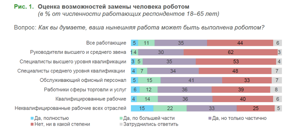 Боятся ли россияне потерять работу из-за роботов?