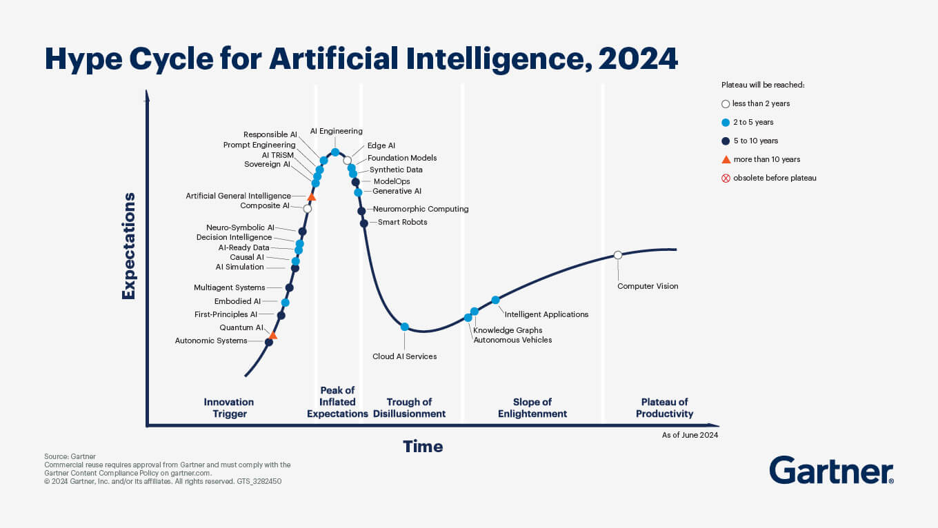 Hype Cycle for Artificial Intelligence 2024