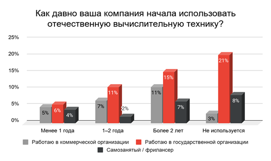 Около 60% компаний используют отечественную вычислительную технику