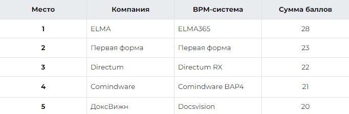 Рейтинг BPM-систем в 2023 году