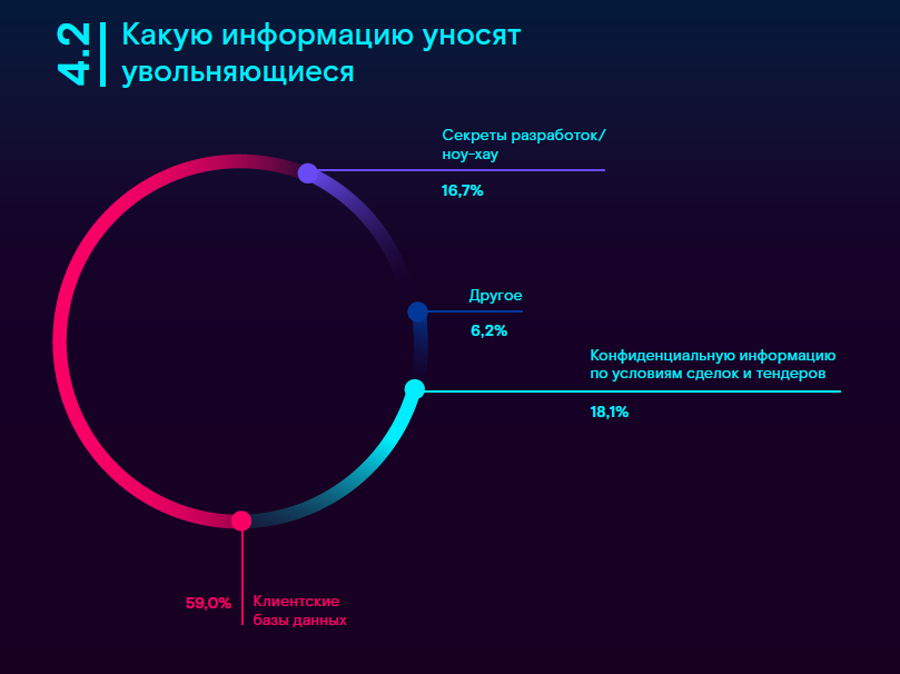 Увольняющиеся сотрудники и группы особого контроля