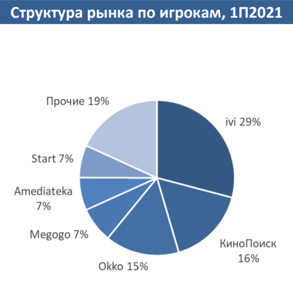 Российский рынок онлайн-кинотеатров – итоги первого полугодия 2021 года