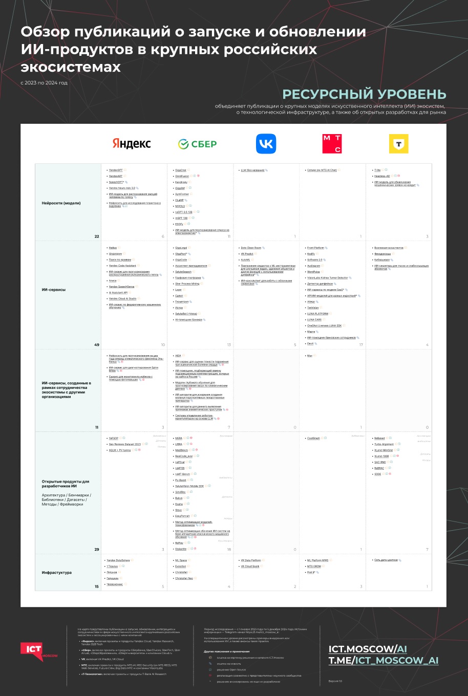Обзор публикаций о запуске и обновлении ИИ-продуктов в крупных российских экосистемах