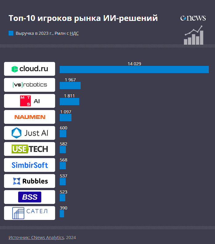 Рейтинг игроков российского рынка ИИ-решений 2024 года