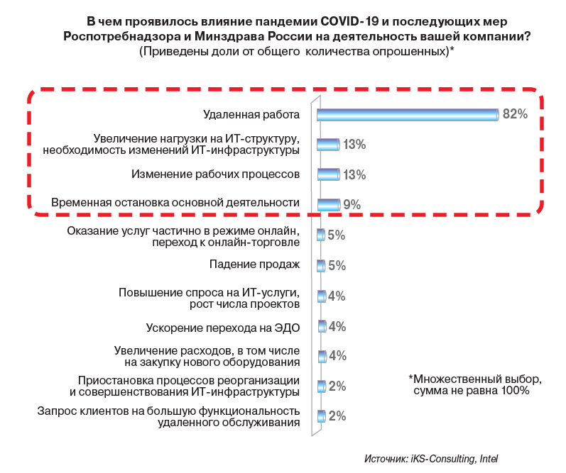 Как цифровизация и пандемия меняют сетевую инфраструктуру