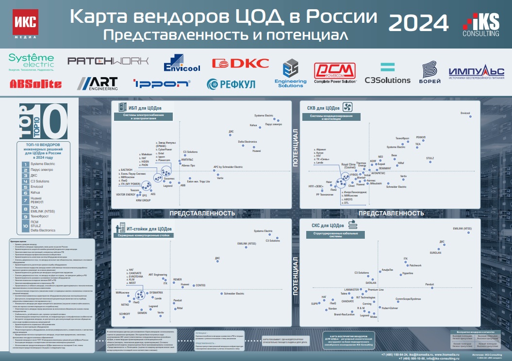 Карта восприятия вендоров ЦОД в РФ