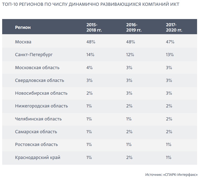 Развитие сектора информационно-коммуникационных технологий в России