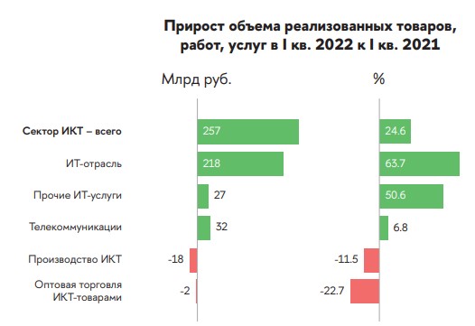 Российский сектор ИКТ в I квартале 2022 года