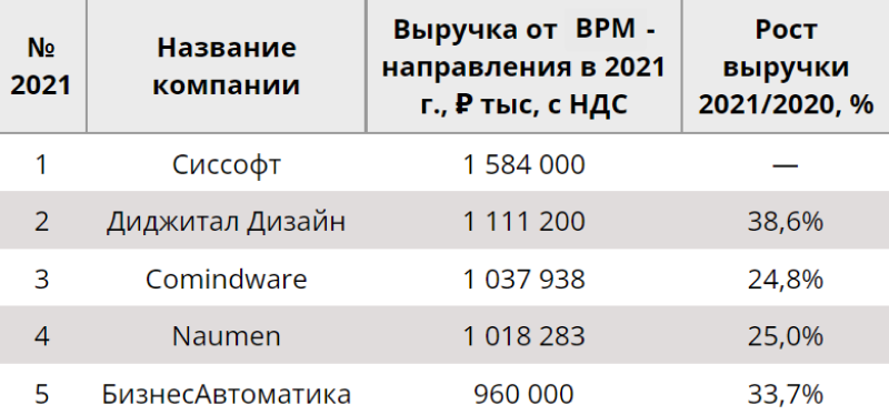 Крупнейшие игроки рынка BPMS в 2021 году