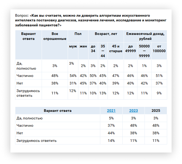 Опрос россиян о применении искусственного интеллекта в медицине