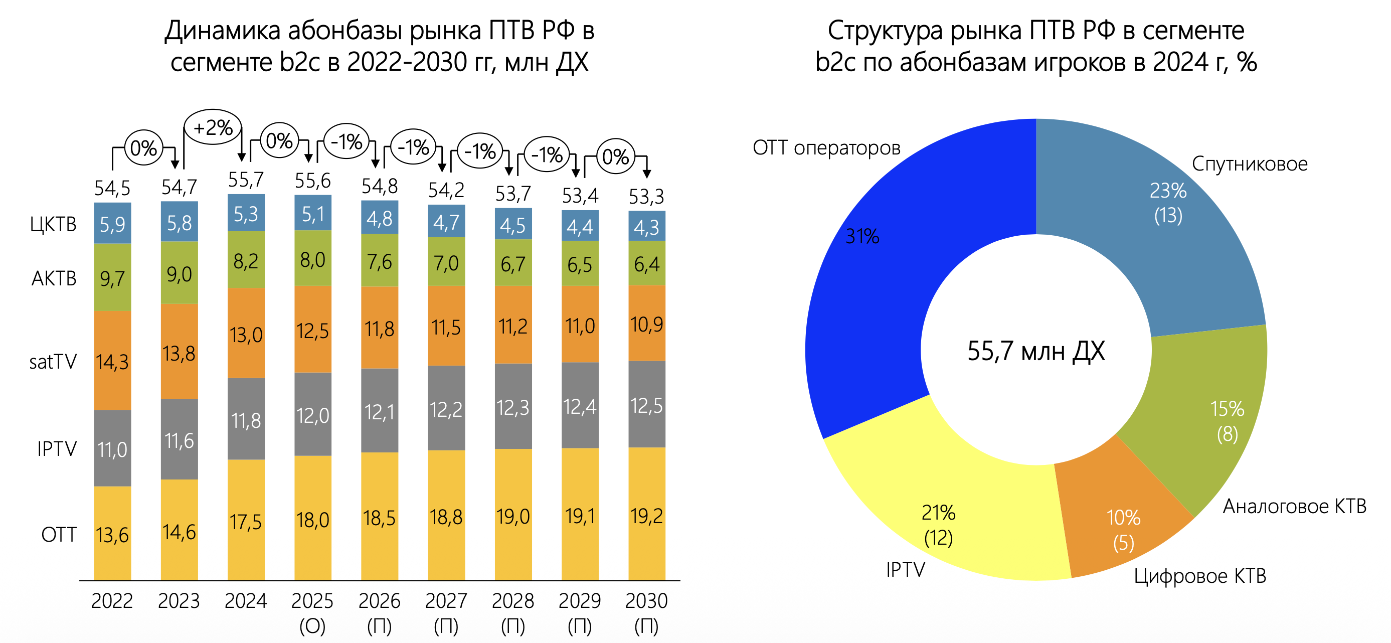 Российский рынок спутникового телевидения в 2022–2030 годах