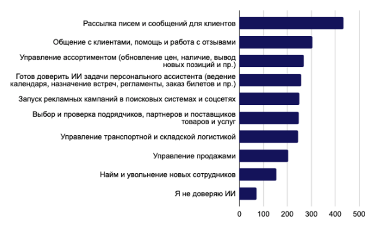 Отношение малого и среднего бизнеса к искусственному интеллекту