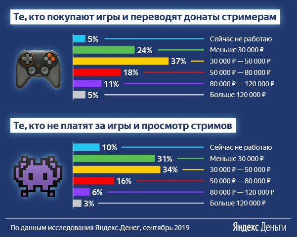 Траты и доходы геймеров