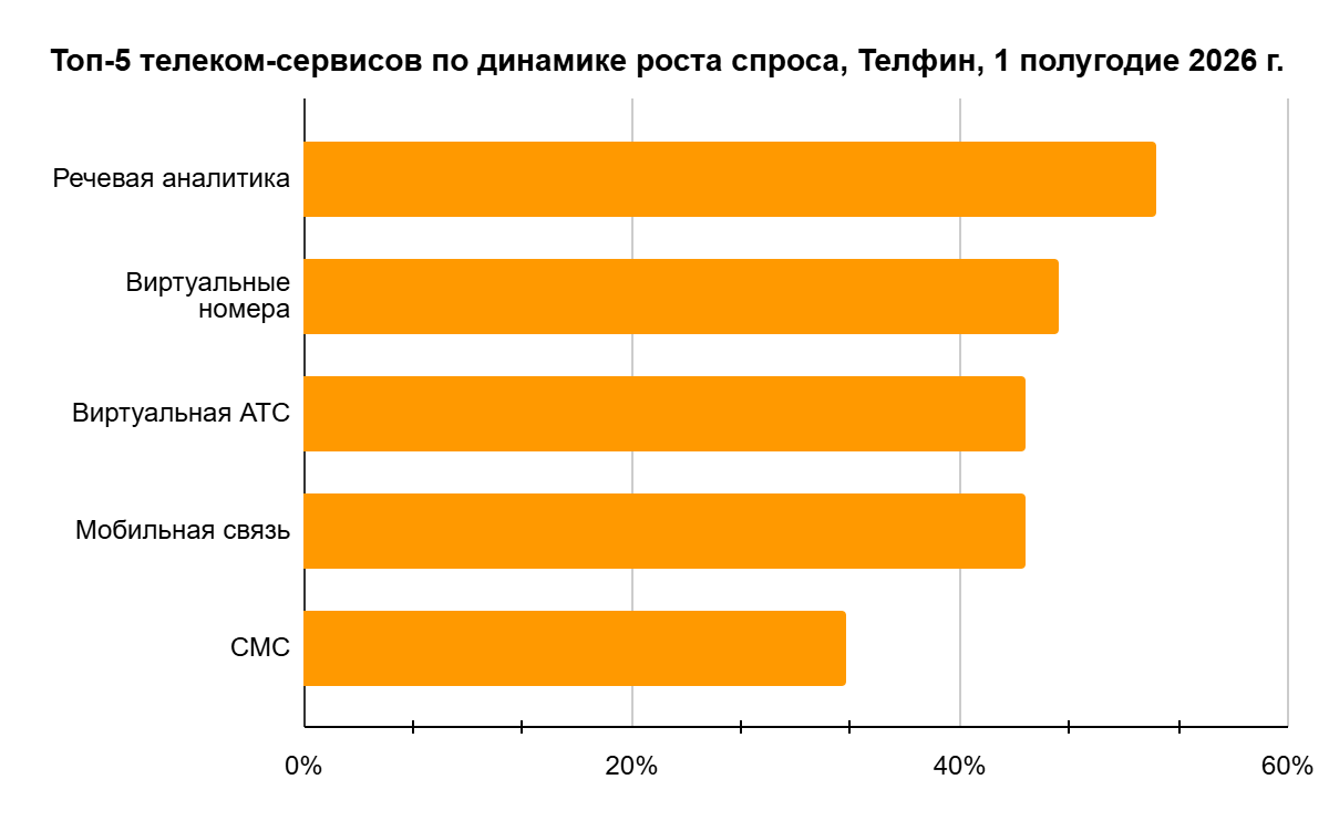 Спрос на сервисы речевой аналитики вырос на 52%