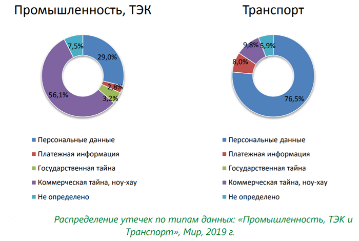 Промышленность, ТЭК и транспорт: утечки информации ограниченного доступа, 2019 г.