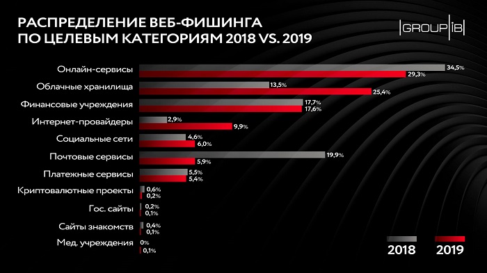 Фишинговые ресурсы — 2019