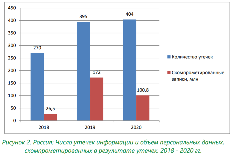 Россия: утечки информации ограниченного доступа в 2020 году