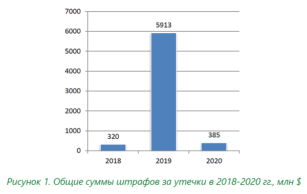 Персональные данные: штрафы за утечки в 2020 году