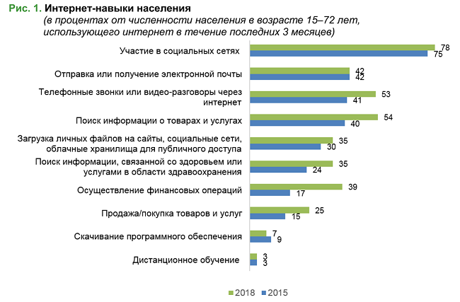 Онлайн-практики россиян