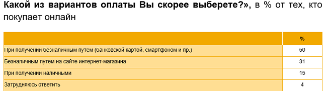 Онлайн-покупки россиян во время самоизоляции