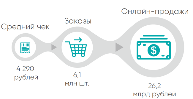Онлайн-рынок спортивных товаров