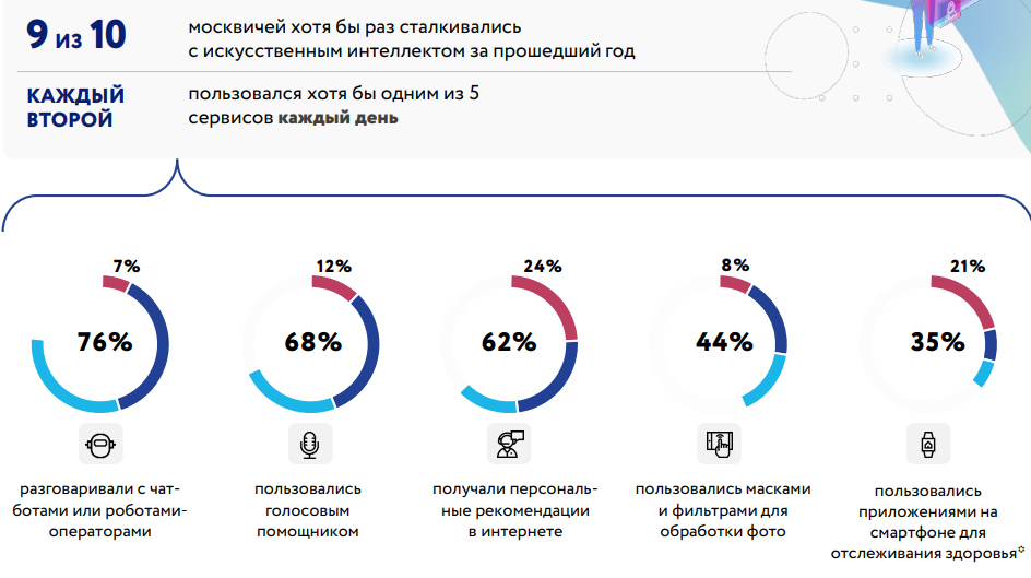 Развитие технологий искусственного интеллекта в Москве