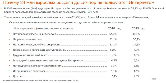 Аудитория интернета в России