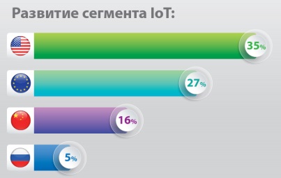 «Цифровая воронка» потребления: особенности и перспективы российского рынка IoT