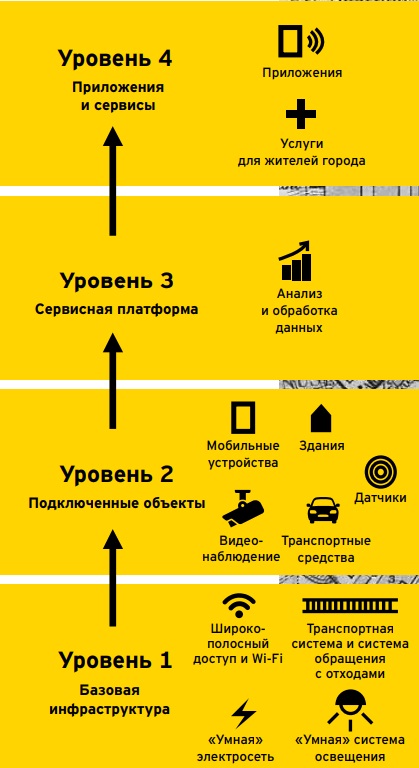 Интернет вещей для «умных» городов. Трансформация «умного» города в город будущего