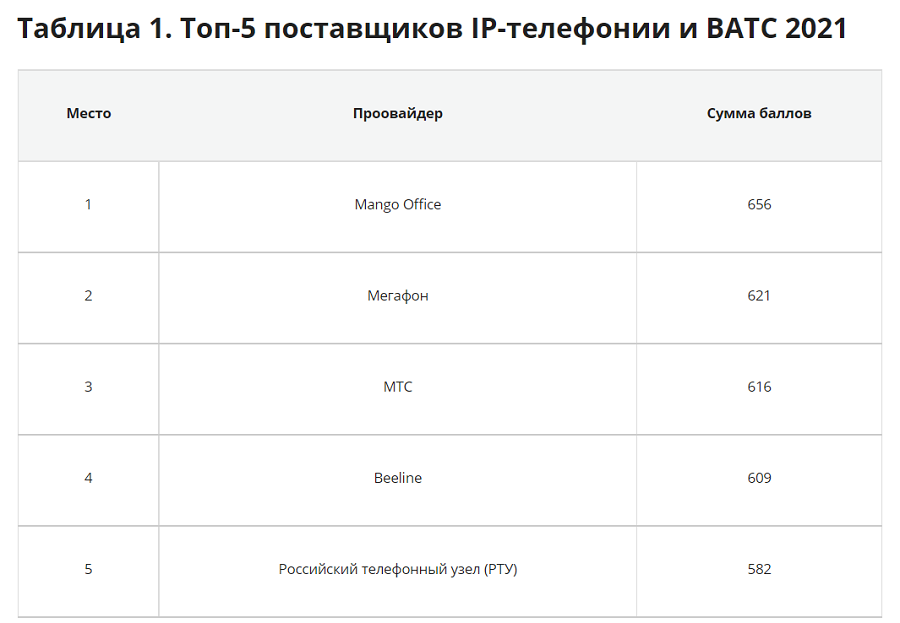 Рейтинг провайдеров IP-телефонии и ВАТС 2021