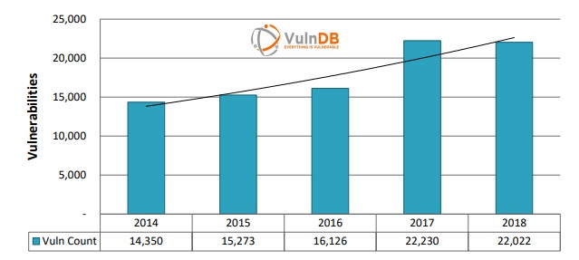 Отчет об уязвимостях 2018