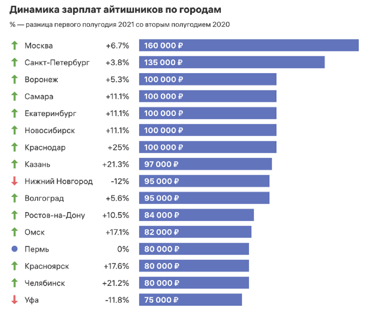 Зарплаты ИТ-специалистов по итогам первого полугодия 2021 года