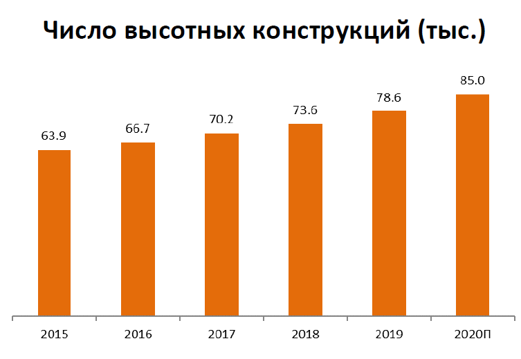 Рынок башенной инфраструктуры в России 2019-2020