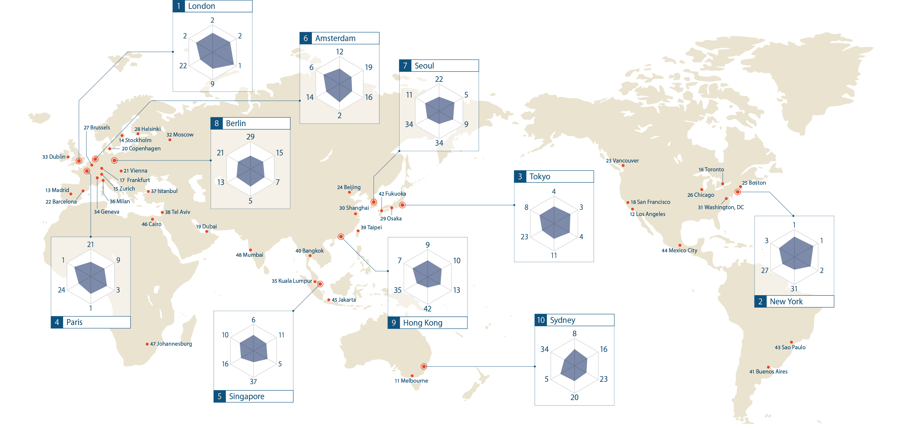 Global Power City Index (GPCI) 2019
