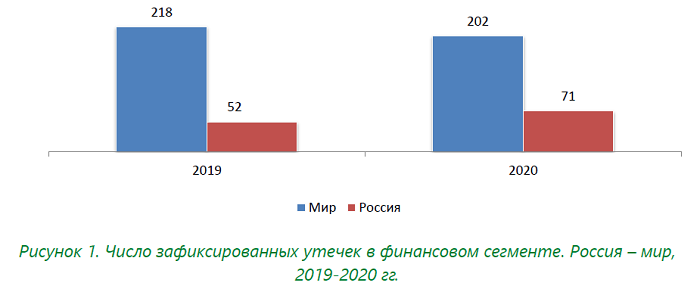 Исследование утечек конфиденциальной информации из организаций финансового сегмента в 2020 году