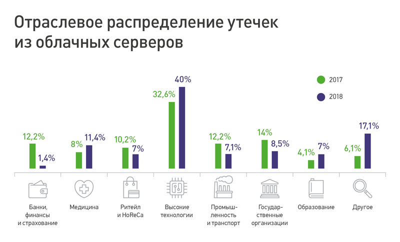 Утечки конфиденциальной информации через незащищенные облачные хранилища