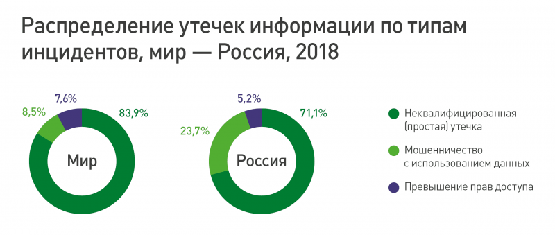 Утечки из-за мошеннических действий. Мир - Россия, 2018 год