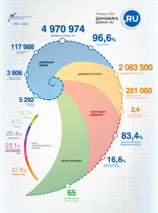 Статистика доменов .RU за январь 2021 года